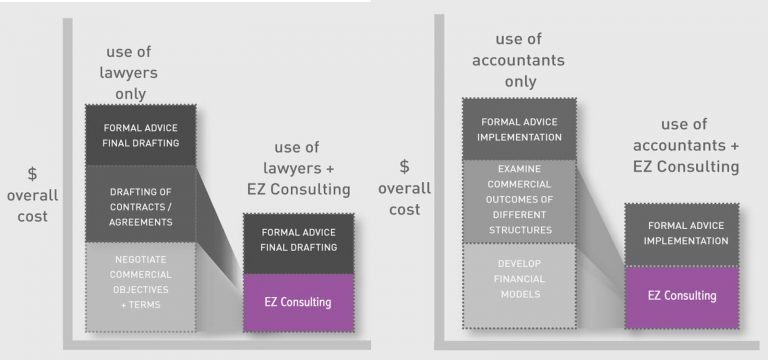 operational and management support